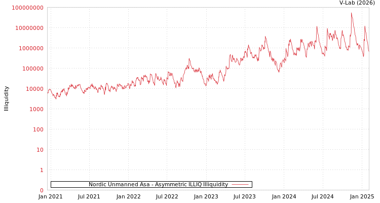 graph of Nordic Unmanned Asa ILLIQ-AMEM