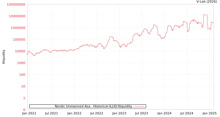 graph of Nordic Unmanned Asa ILLIQ-HIST
