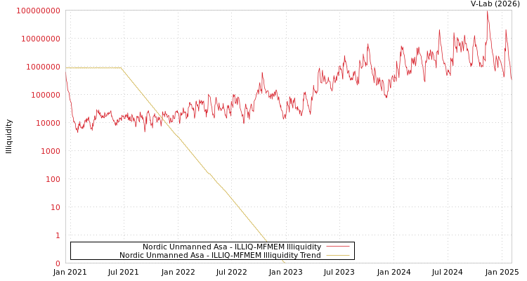 graph of Nordic Unmanned Asa ILLIQ-MFMEM