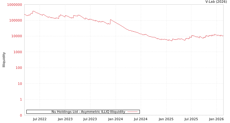graph of Nu Holdings Ltd ILLIQ-AMEM