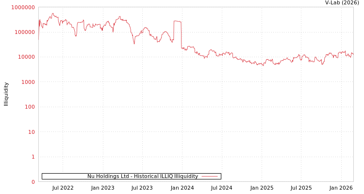 graph of Nu Holdings Ltd ILLIQ-HIST