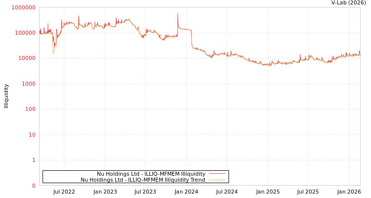 graph of Nu Holdings Ltd ILLIQ-MFMEM
