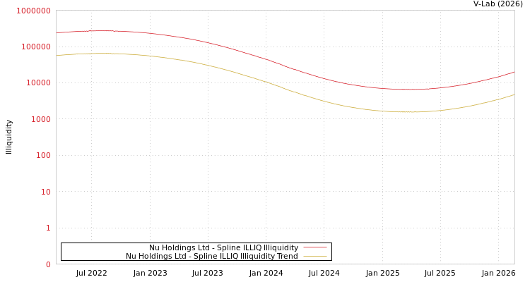 graph of Nu Holdings Ltd ILLIQ-SMEM
