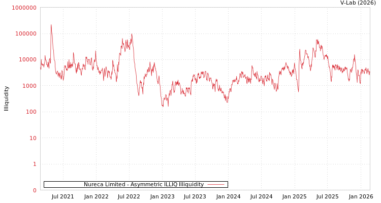 graph of Nureca Limited ILLIQ-AMEM