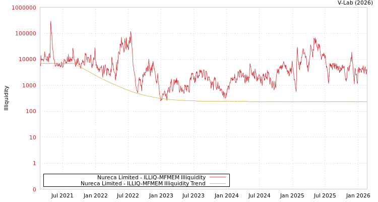 graph of Nureca Limited ILLIQ-MFMEM