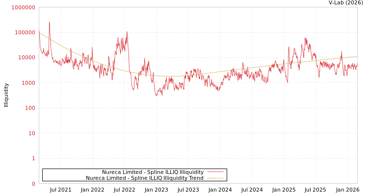 graph of Nureca Limited ILLIQ-SMEM