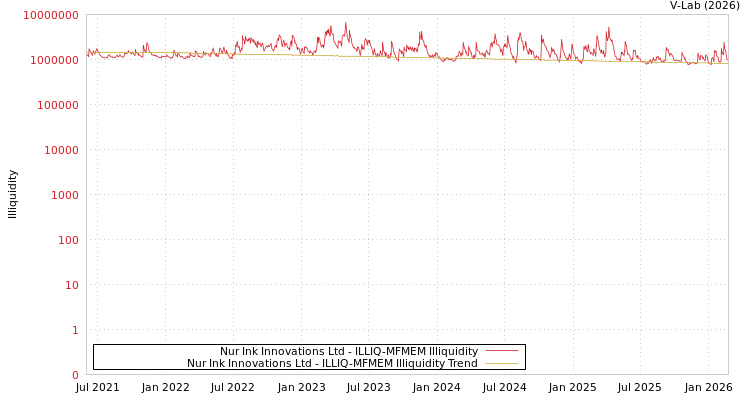 graph of Nur Ink Innovations Ltd ILLIQ-MFMEM