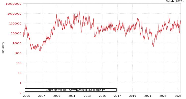 graph of NeuroMetrix Inc ILLIQ-AMEM
