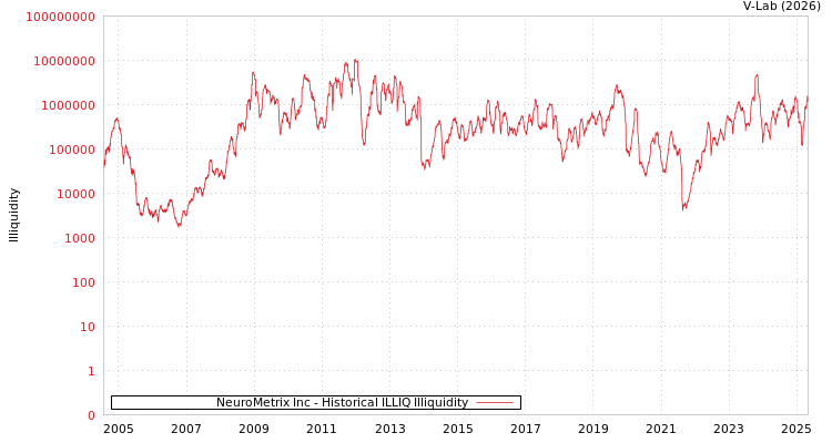graph of NeuroMetrix Inc ILLIQ-HIST