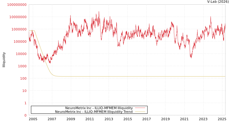 graph of NeuroMetrix Inc ILLIQ-MFMEM