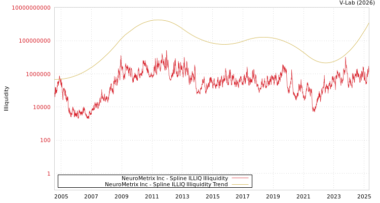 graph of NeuroMetrix Inc ILLIQ-SMEM