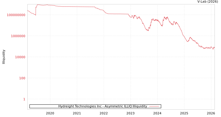 graph of Hydreight Technologies Inc ILLIQ-AMEM