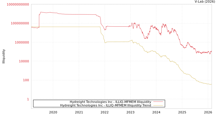 graph of Hydreight Technologies Inc ILLIQ-MFMEM