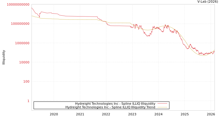 graph of Hydreight Technologies Inc ILLIQ-SMEM