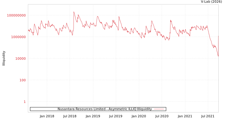 graph of Nusantara Resources Limited ILLIQ-AMEM