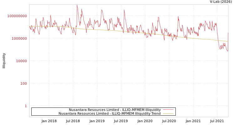 graph of Nusantara Resources Limited ILLIQ-MFMEM