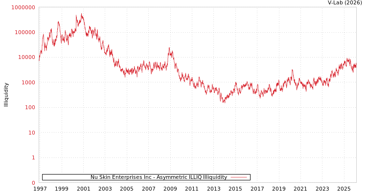 graph of Nu Skin Enterprises Inc ILLIQ-AMEM