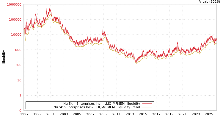graph of Nu Skin Enterprises Inc ILLIQ-MFMEM