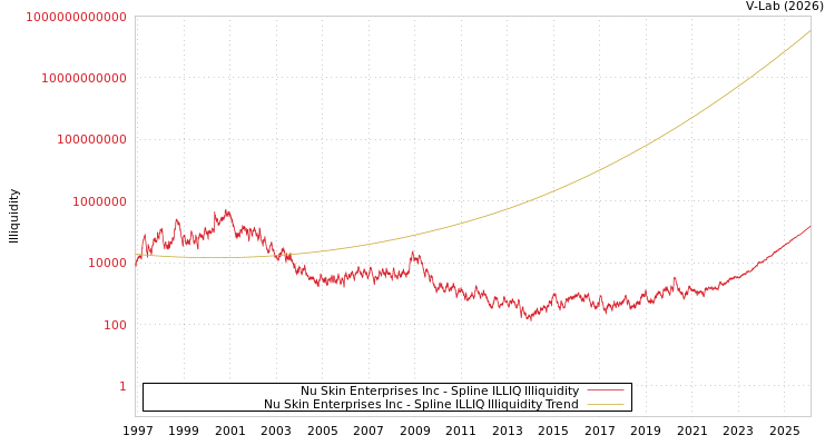 graph of Nu Skin Enterprises Inc ILLIQ-SMEM