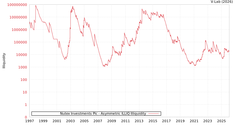 graph of Nutex Investments Plc ILLIQ-AMEM