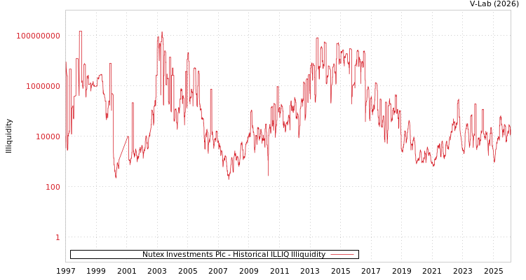 graph of Nutex Investments Plc ILLIQ-HIST