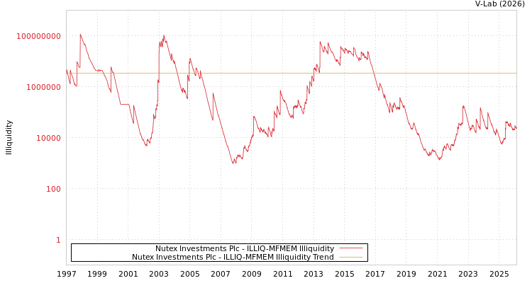 graph of Nutex Investments Plc ILLIQ-MFMEM