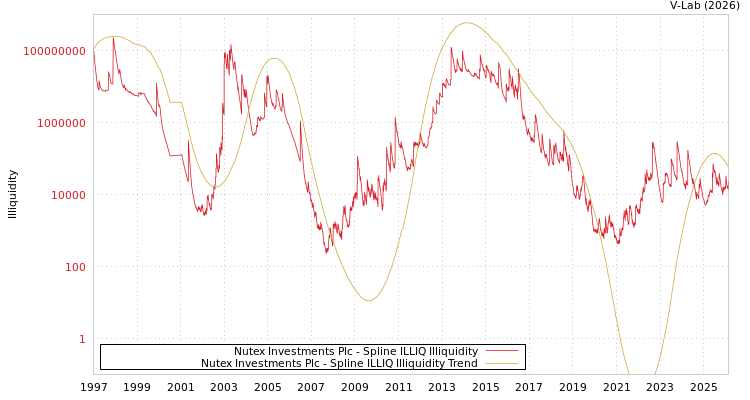 graph of Nutex Investments Plc ILLIQ-SMEM