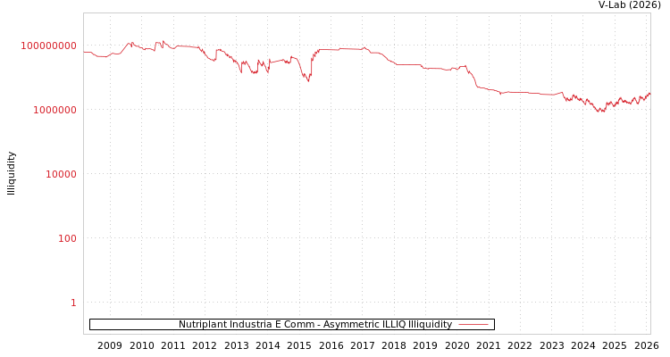 graph of Nutriplant Industria E Comm ILLIQ-AMEM