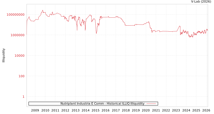 graph of Nutriplant Industria E Comm ILLIQ-HIST