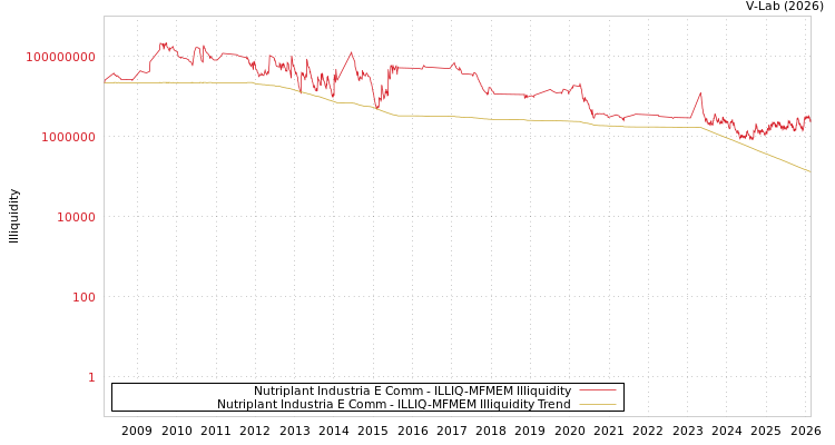 graph of Nutriplant Industria E Comm ILLIQ-MFMEM