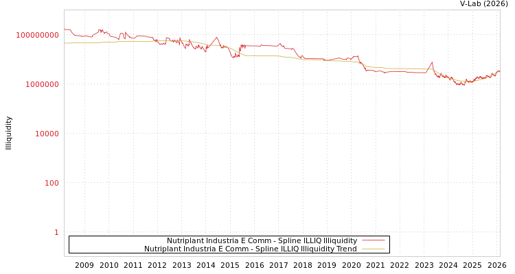 graph of Nutriplant Industria E Comm ILLIQ-SMEM