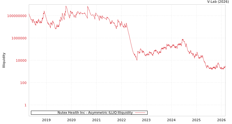 graph of Nutex Health Inc ILLIQ-AMEM