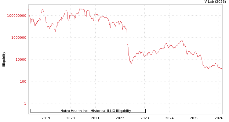 graph of Nutex Health Inc ILLIQ-HIST