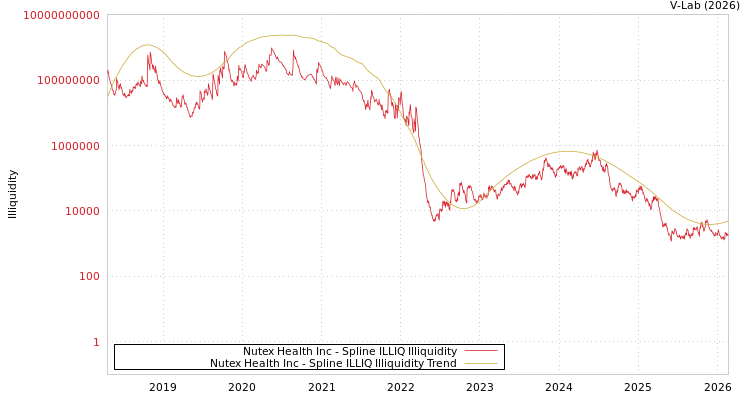 graph of Nutex Health Inc ILLIQ-SMEM