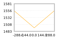 Impact of return on liquidity tomorrow