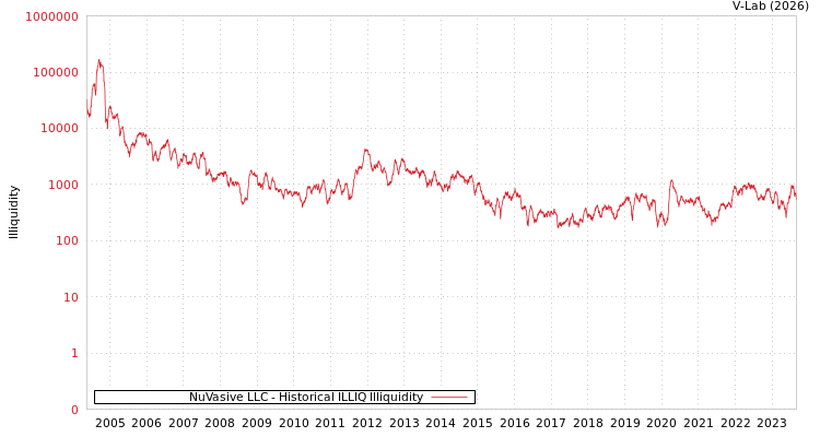 graph of NuVasive LLC ILLIQ-HIST