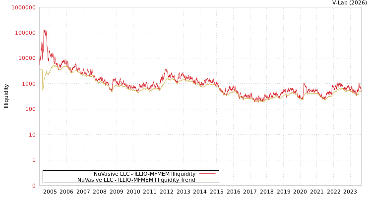 graph of NuVasive LLC ILLIQ-MFMEM