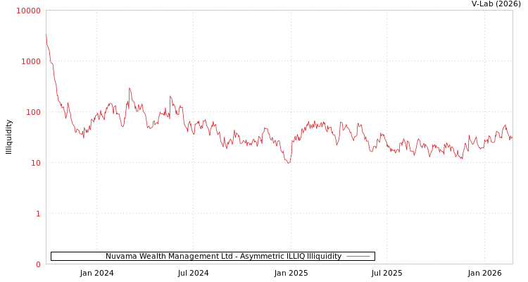 graph of Nuvama Wealth Management Ltd ILLIQ-AMEM