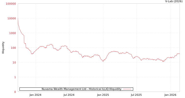 graph of Nuvama Wealth Management Ltd ILLIQ-HIST