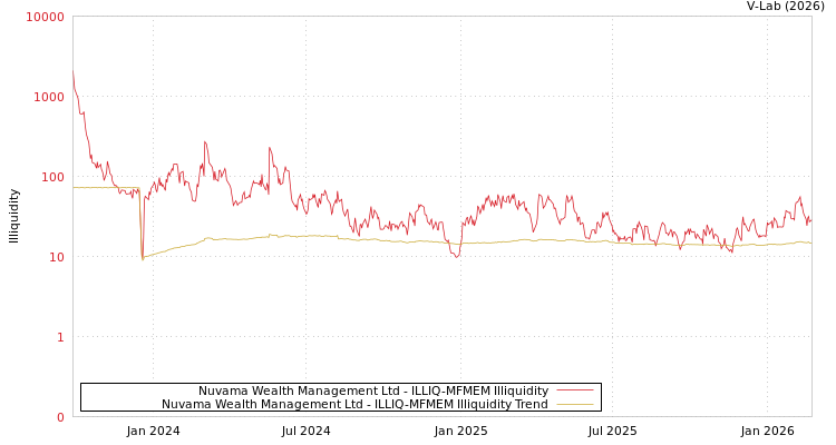 graph of Nuvama Wealth Management Ltd ILLIQ-MFMEM