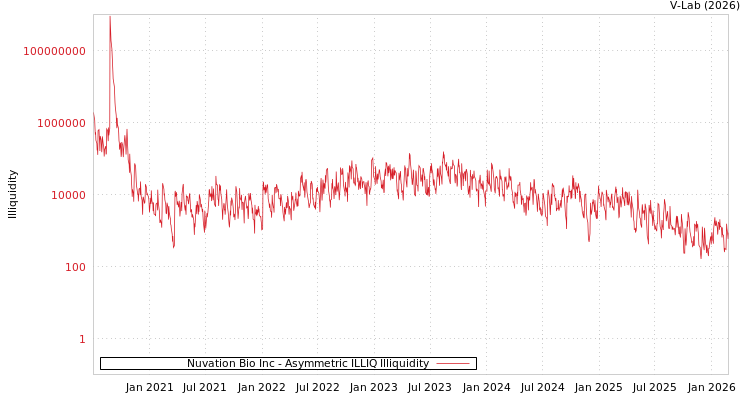 graph of Nuvation Bio Inc ILLIQ-AMEM