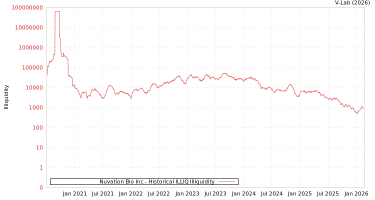 graph of Nuvation Bio Inc ILLIQ-HIST