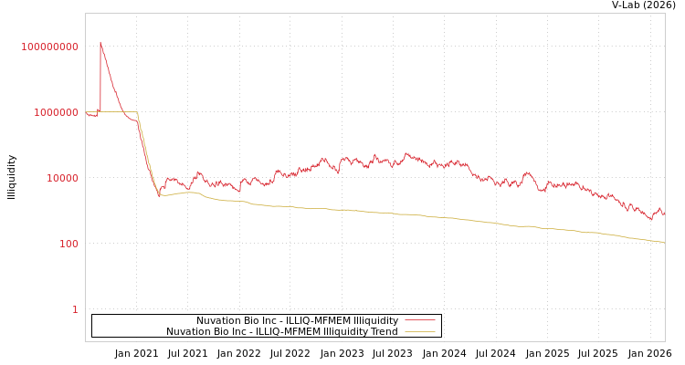 graph of Nuvation Bio Inc ILLIQ-MFMEM
