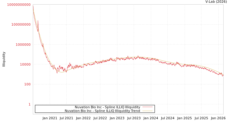 graph of Nuvation Bio Inc ILLIQ-SMEM