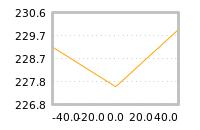 Impact of return on liquidity tomorrow