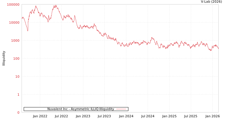 graph of Nuvalent Inc ILLIQ-AMEM
