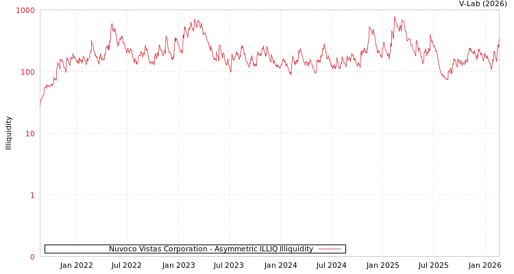 graph of Nuvoco Vistas Corporation ILLIQ-AMEM