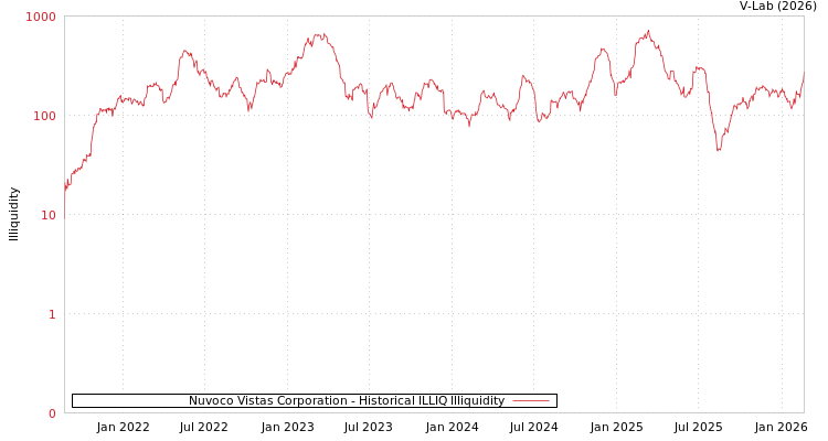 graph of Nuvoco Vistas Corporation ILLIQ-HIST