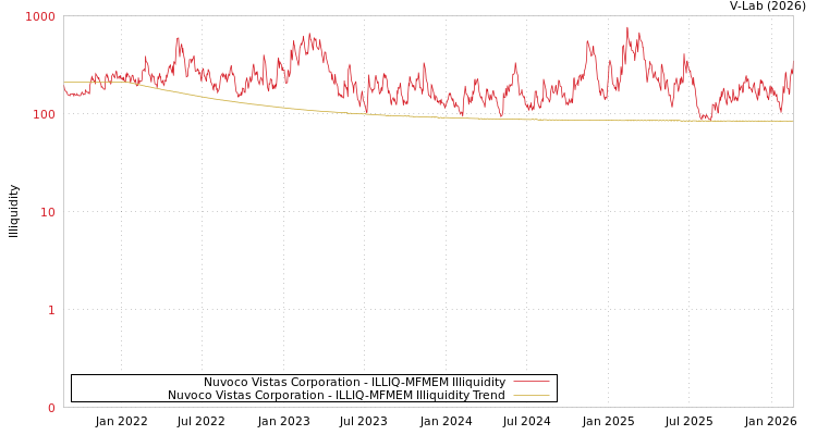 graph of Nuvoco Vistas Corporation ILLIQ-MFMEM