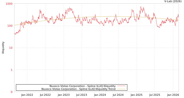 graph of Nuvoco Vistas Corporation ILLIQ-SMEM